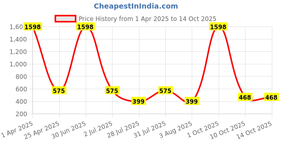 myntra.com GUIDE Women Pack Of 2 Printed Shorts guide Price History Graph from 1 Apr 2025 to 13 Oct 2025