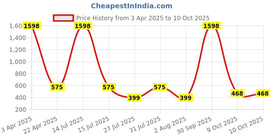myntra.com GUIDE Women Pack Of 2 Printed Shorts guide Price History Graph from 3 Apr 2025 to 9 Oct 2025