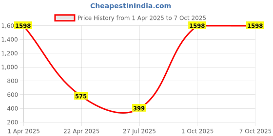 myntra.com GUIDE Women Pack Of 2 Printed Shorts guide Price History Graph from 1 Apr 2025 to 7 Oct 2025
