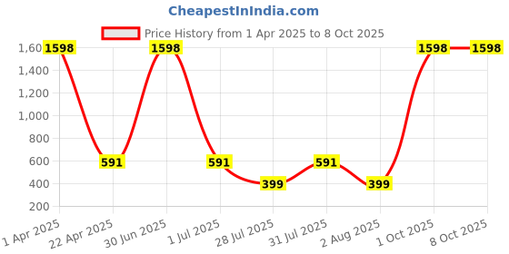 myntra.com GUIDE Women Pack Of 2 Printed Shorts guide Price History Graph from 1 Apr 2025 to 8 Oct 2025