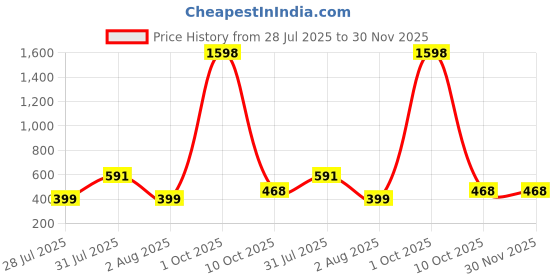 myntra.com GUIDE Women Pack of 2 Regular Fit Mid-Rise Cotton Shorts guide Price History Graph from 28 Jul 2025 to 29 Nov 2025