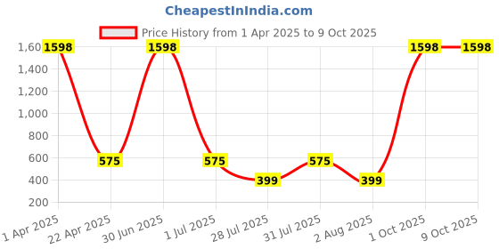 myntra.com GUIDE Women Printed Regular Fit Shorts guide Price History Graph from 1 Apr 2025 to 8 Oct 2025