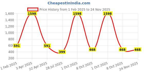 myntra.com GUIDE Women Printed Shorts guide Price History Graph from 1 Feb 2025 to 23 Nov 2025
