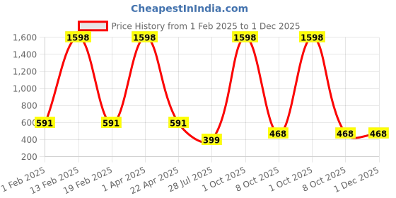 myntra.com GUIDE Women Printed Shorts guide Price History Graph from 1 Feb 2025 to 1 Dec 2025