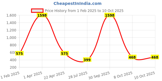 myntra.com GUIDE Women Printed Shorts guide Price History Graph from 1 Feb 2025 to 10 Oct 2025