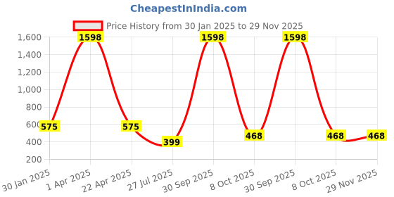 myntra.com GUIDE Women Printed Shorts guide Price History Graph from 30 Jan 2025 to 28 Nov 2025