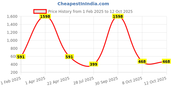 myntra.com GUIDE Women Printed Shorts guide Price History Graph from 1 Feb 2025 to 12 Oct 2025