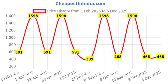 myntra.com GUIDE Women Printed Shorts guide Price History Graph from 1 Feb 2025 to 5 Dec 2025