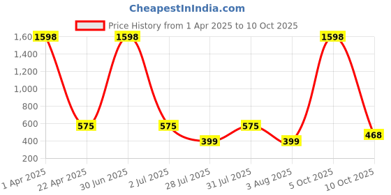 myntra.com GUIDE Women Printed Shorts guide Price History Graph from 1 Apr 2025 to 10 Oct 2025