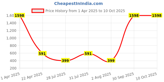 myntra.com GUIDE Women Printed Shorts guide Price History Graph from 1 Apr 2025 to 10 Oct 2025