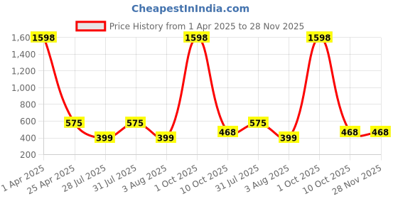 myntra.com GUIDE Women Printed Shorts guide Price History Graph from 1 Apr 2025 to 28 Nov 2025