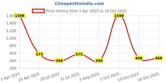 myntra.com GUIDE Women Printed Shorts guide Price History Graph from 1 Apr 2025 to 18 Oct 2025