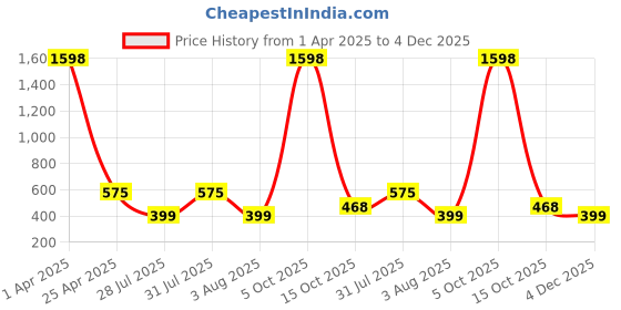 myntra.com GUIDE Women Printed Shorts guide Price History Graph from 1 Apr 2025 to 4 Dec 2025