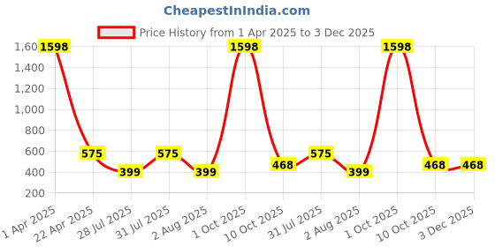 myntra.com GUIDE Women Printed Shorts guide Price History Graph from 1 Apr 2025 to 3 Dec 2025