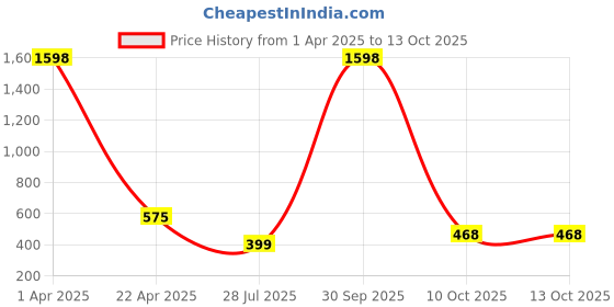 myntra.com GUIDE Women Printed Shorts guide Price History Graph from 1 Apr 2025 to 13 Oct 2025