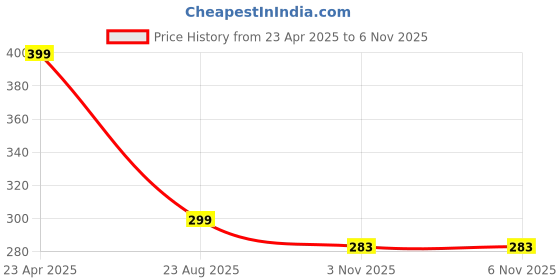myntra.com GUIDE Women Printed T-shirt guide Price History Graph from 23 Apr 2025 to 6 Nov 2025