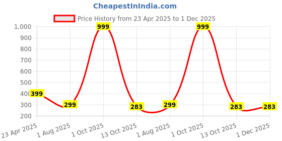 myntra.com GUIDE Women Printed T-shirt guide Price History Graph from 23 Apr 2025 to 30 Nov 2025
