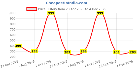 myntra.com GUIDE Women Printed T-shirt guide Price History Graph from 23 Apr 2025 to 4 Dec 2025