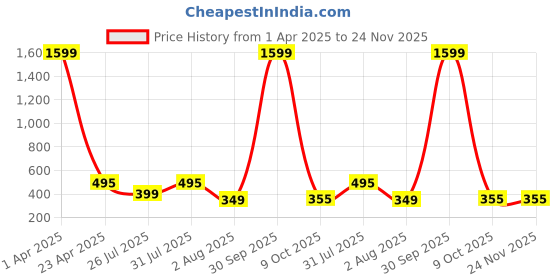 myntra.com GUIDE Women Self Design Woollen Cardigan guide Price History Graph from 1 Apr 2025 to 23 Nov 2025