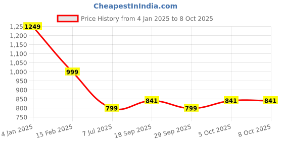 myntra.com Gujari Bandhani Printed Cotton Fit & Flared Maxi Dress With Dupatta gujari Price History Graph from 4 Jan 2025 to 8 Oct 2025