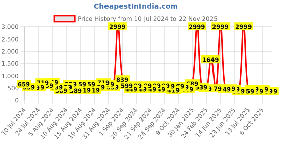 myntra.com Gujari Ethnic Motifs Printed Cotton Empire Top gujari Price History Graph from 10 Jul 2024 to 22 Nov 2025