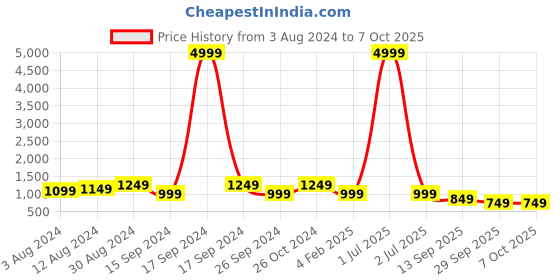 myntra.com Gujari Ethnic Motifs Printed Gathered Detailed Maxi Ethnic Dress With Dupatta gujari Price History Graph from 3 Aug 2024 to 7 Oct 2025