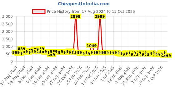 myntra.com Gujari Ethnic Motifs Woven Design Zari Maternity Anarkali Kurta gujari Price History Graph from 17 Aug 2024 to 15 Oct 2025