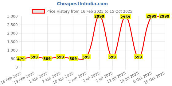 myntra.com Gujari Floral Print A-Line Midi Dress gujari Price History Graph from 16 Feb 2025 to 14 Oct 2025