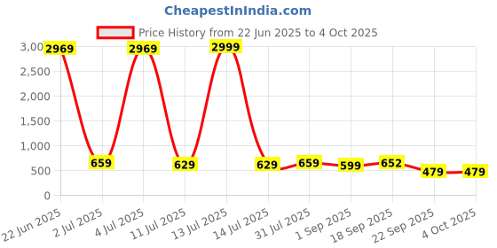 myntra.com Gujari Floral Print Maternity Cotton Fit & Flare Maxi Dress gujari Price History Graph from 22 Jun 2025 to 4 Oct 2025