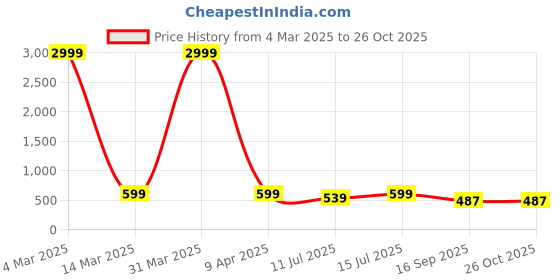myntra.com Gujari Floral Print Maternity Fit & Flare Maxi Dress gujari Price History Graph from 4 Mar 2025 to 26 Oct 2025