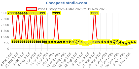myntra.com Gujari Floral Print Maternity Fit & Flare Maxi Dress gujari Price History Graph from 4 Mar 2025 to 18 Nov 2025