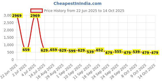 myntra.com Gujari Floral Print Maternity Fit & Flare Maxi Dress gujari Price History Graph from 22 Jun 2025 to 14 Oct 2025