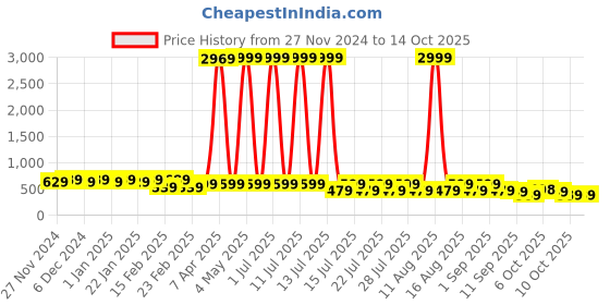 myntra.com Gujari Floral Print Maternity Fit & Flare Midi Dress gujari Price History Graph from 27 Nov 2024 to 14 Oct 2025