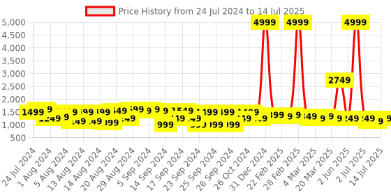 myntra.com Gujari Floral Printed Anarkali Kurta with Trousers & Dupatta gujari Price History Graph from 24 Jul 2024 to 14 Jul 2025