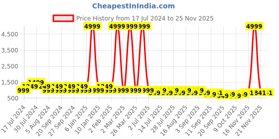 myntra.com Gujari Floral Printed Gathered Detailed Maxi Ethnic Dress With Dupatta gujari Price History Graph from 17 Jul 2024 to 24 Nov 2025