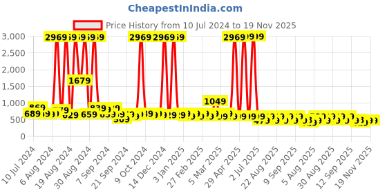 myntra.com Gujari Floral Printed  Maternity Anarkali Kurta gujari Price History Graph from 10 Jul 2024 to 18 Nov 2025