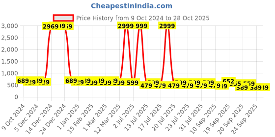 myntra.com Gujari Floral Printed Maternity Fit & Flare Midi Dress gujari Price History Graph from 9 Oct 2024 to 28 Oct 2025