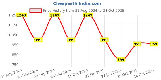 myntra.com Gujari Floral Printed Maxi Ethnic Dress With Dupatta gujari Price History Graph from 31 Aug 2024 to 23 Oct 2025