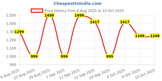 myntra.com Gujari Floral Printed Pure Cotton Anarkali Kurta With Trousers & Dupatta gujari Price History Graph from 6 Aug 2025 to 9 Oct 2025
