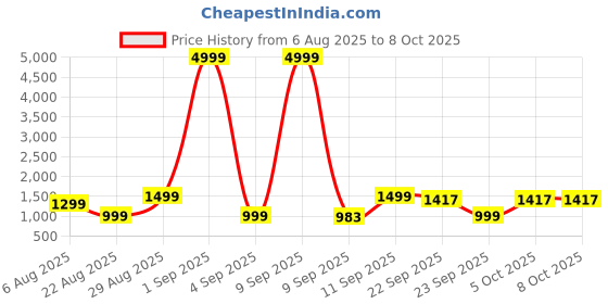 myntra.com Gujari Floral Printed Pure Cotton Anarkali Kurta With Trousers & Dupatta gujari Price History Graph from 6 Aug 2025 to 8 Oct 2025