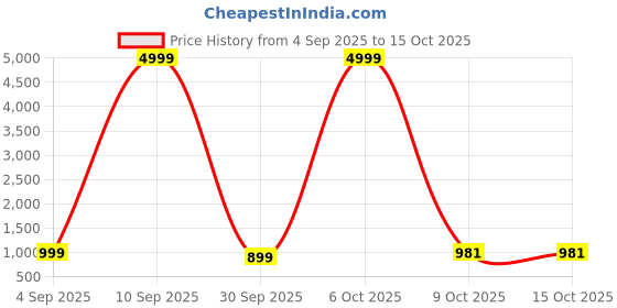 myntra.com Gujari Floral Printed Pure Cotton Tunic With Trousers Co-Ords gujari Price History Graph from 4 Sep 2025 to 15 Oct 2025