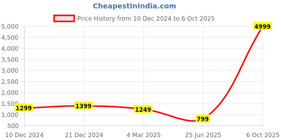myntra.com Gujari Floral Printed Straight Kurta with Trousers & Dupatta gujari Price History Graph from 10 Dec 2024 to 5 Oct 2025