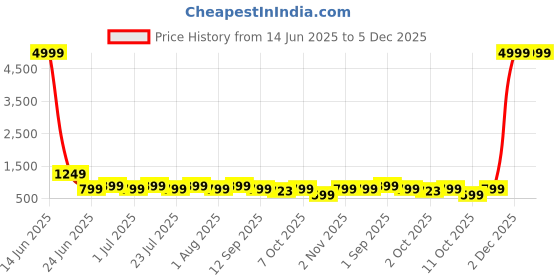 myntra.com Gujari Floral Printed V-Neck Pure Cotton Fit & Flare Kurta gujari Price History Graph from 14 Jun 2025 to 5 Dec 2025