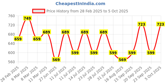 myntra.com Gujari Print A-Line Midi Dress gujari Price History Graph from 28 Feb 2025 to 5 Oct 2025