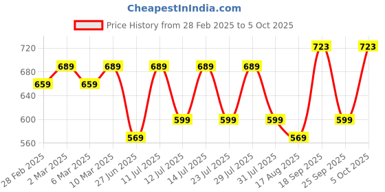 myntra.com Gujari Print A-Line Midi Dress gujari Price History Graph from 28 Feb 2025 to 5 Oct 2025