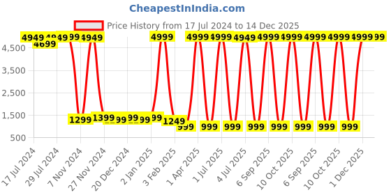 myntra.com Gujari Printed Cotton Shirt Neck Shirt With Palazzos Co-Ords gujari Price History Graph from 17 Jul 2024 to 14 Dec 2025