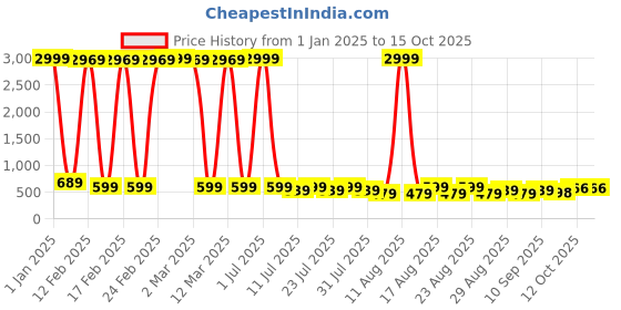 myntra.com Gujari Printed Maternity Cotton Maxi Dress gujari Price History Graph from 1 Jan 2025 to 14 Oct 2025