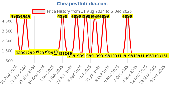 myntra.com Gujari Printed Pure Cotton Shirt And Palazzo Co-ords gujari Price History Graph from 31 Aug 2024 to 5 Dec 2025