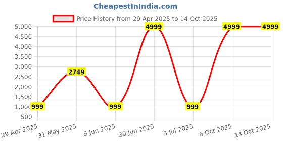 myntra.com Gujari Printed Pure Cotton Shirt With Trousers Co-Ords gujari Price History Graph from 29 Apr 2025 to 13 Oct 2025