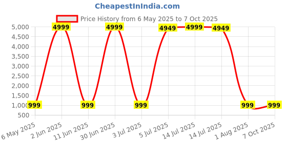 myntra.com Gujari Printed Pure Cotton Top With Trousers Co-Ords gujari Price History Graph from 6 May 2025 to 7 Oct 2025